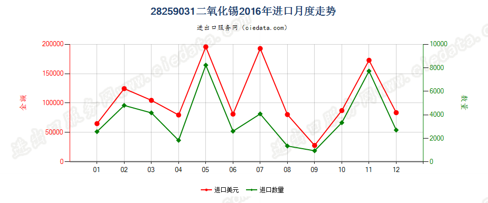 28259031二氧化锡进口2016年月度走势图