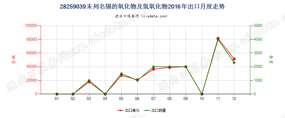 28259039其他锡的氧化物及氢氧化物出口2016年月度走势图