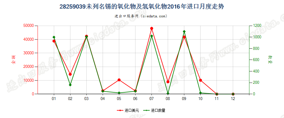 28259039其他锡的氧化物及氢氧化物进口2016年月度走势图