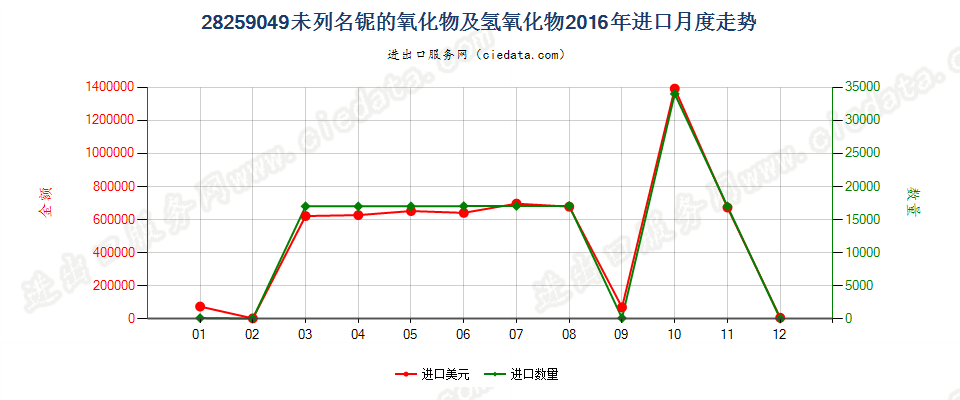 28259049其他铌的氧化物及氢氧化物进口2016年月度走势图