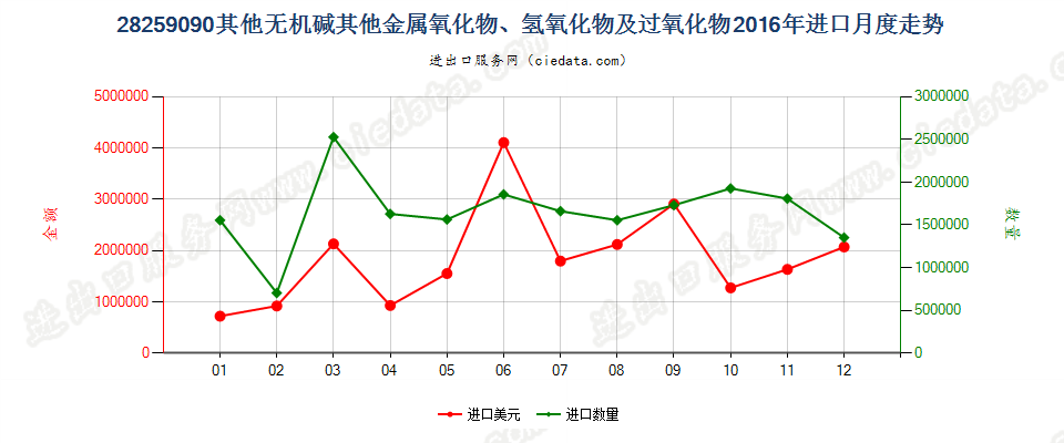 28259090未列名无机碱、金属氧化、氢氧化及过氧化物进口2016年月度走势图