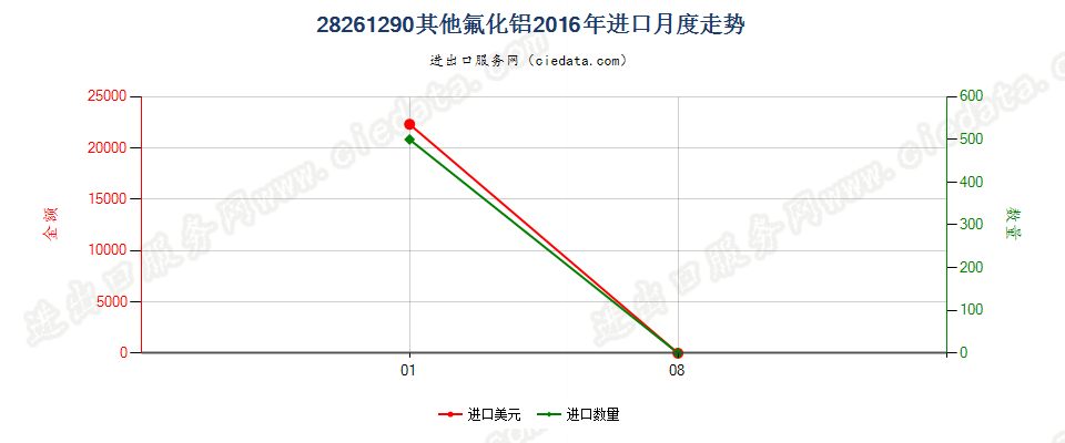 28261290其他氟化铝进口2016年月度走势图