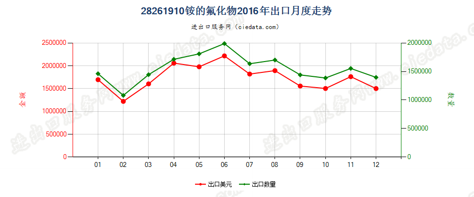 28261910铵的氟化物出口2016年月度走势图