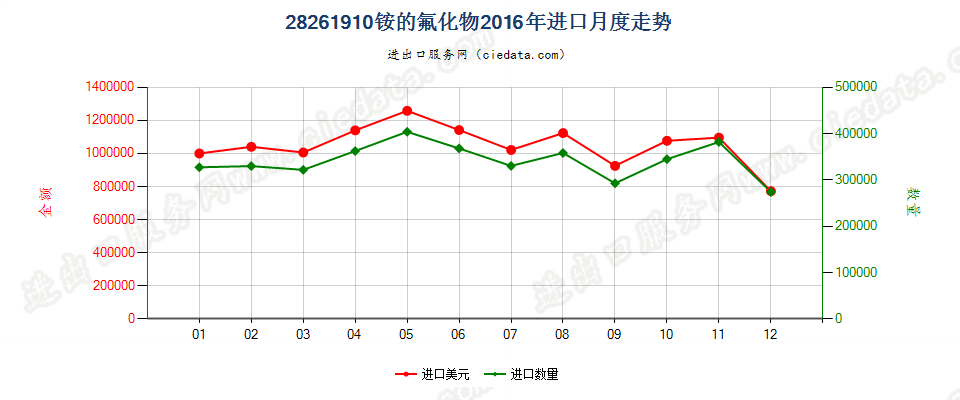 28261910铵的氟化物进口2016年月度走势图