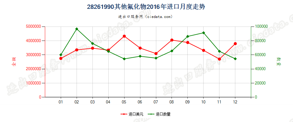 28261990未列名氟化物进口2016年月度走势图