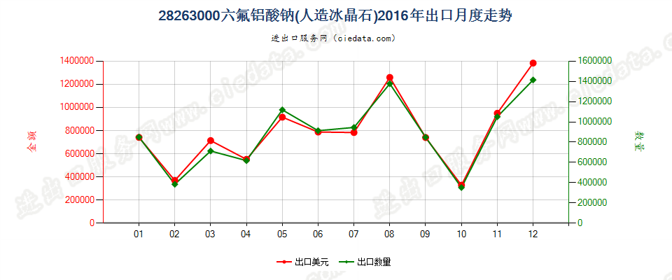 28263000六氟铝酸钠（人造冰晶石）出口2016年月度走势图