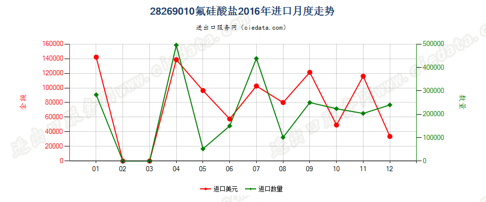 28269010氟硅酸盐进口2016年月度走势图