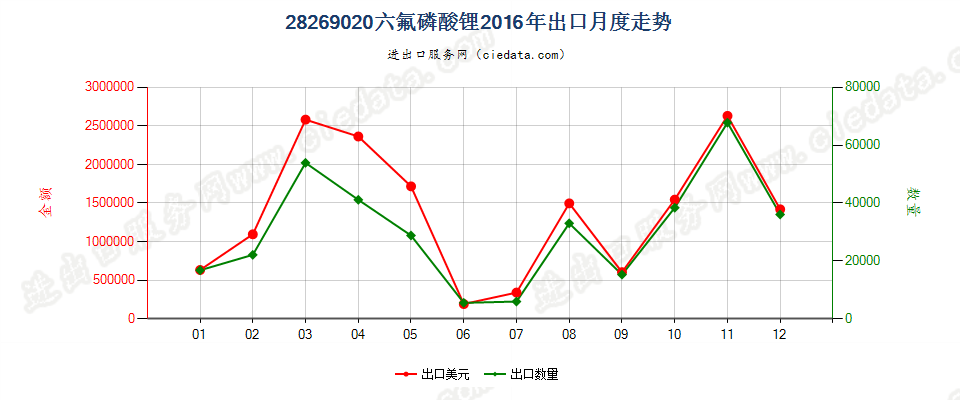 28269020六氟磷酸锂出口2016年月度走势图