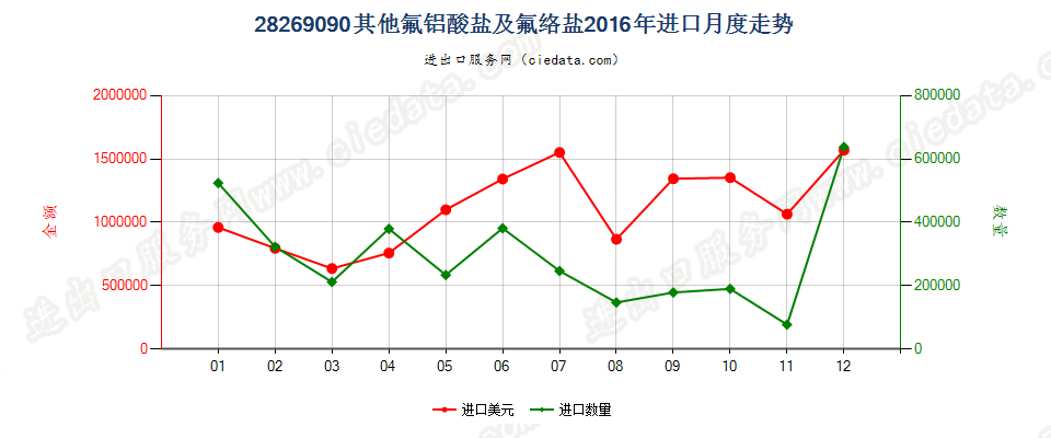 28269090未列名氟铝酸盐及其他氟络盐进口2016年月度走势图