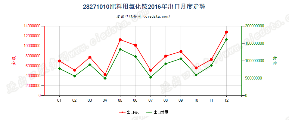 28271010肥料用氯化铵出口2016年月度走势图