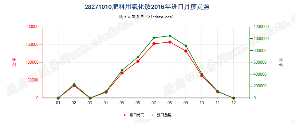 28271010肥料用氯化铵进口2016年月度走势图