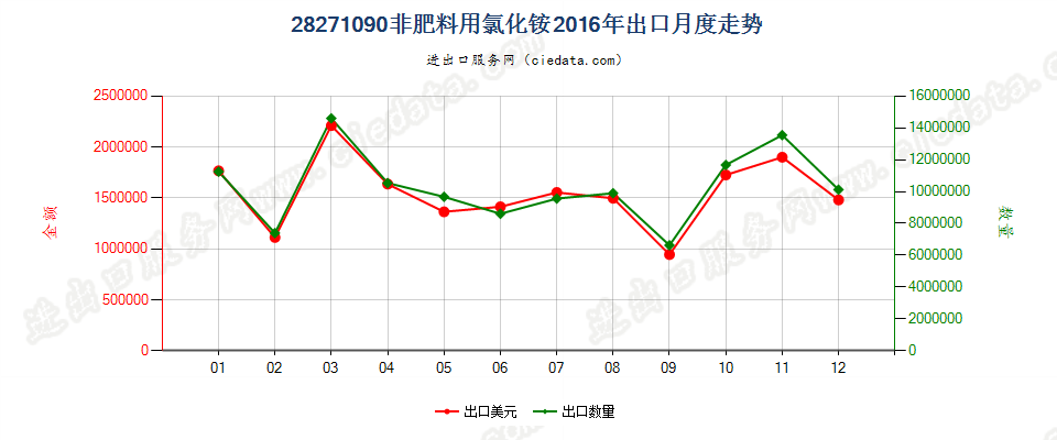 28271090非肥料用氯化铵出口2016年月度走势图