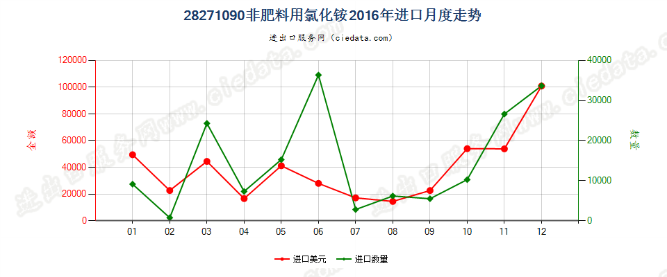 28271090非肥料用氯化铵进口2016年月度走势图