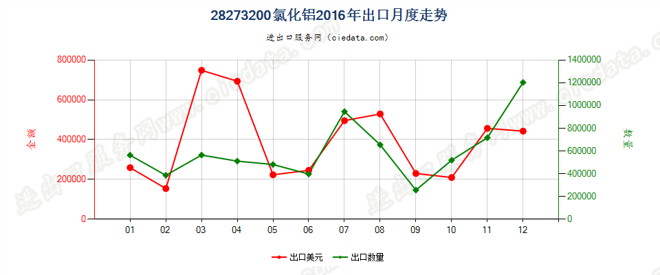 28273200氯化铝出口2016年月度走势图