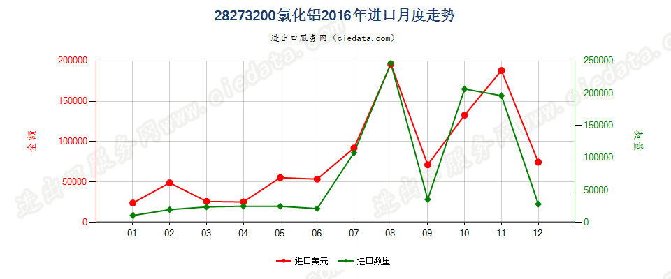 28273200氯化铝进口2016年月度走势图