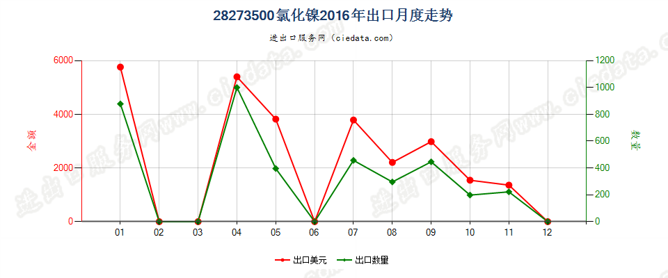 28273500氯化镍出口2016年月度走势图