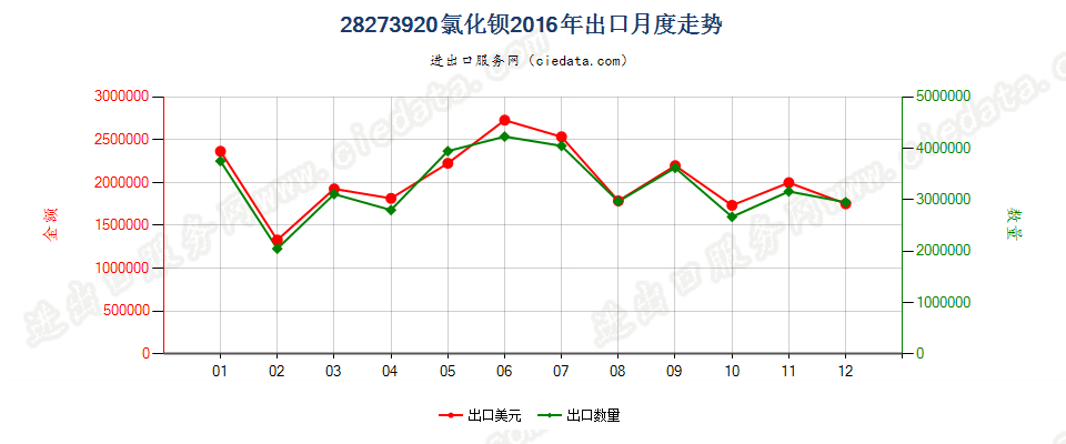 28273920氯化钡出口2016年月度走势图