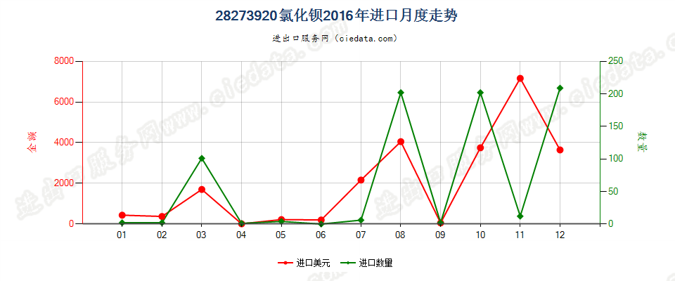 28273920氯化钡进口2016年月度走势图