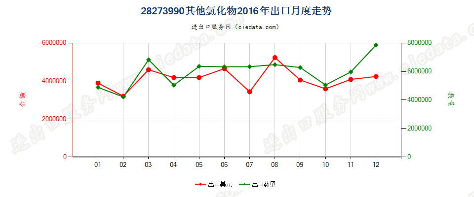 28273990未列名氯化物出口2016年月度走势图