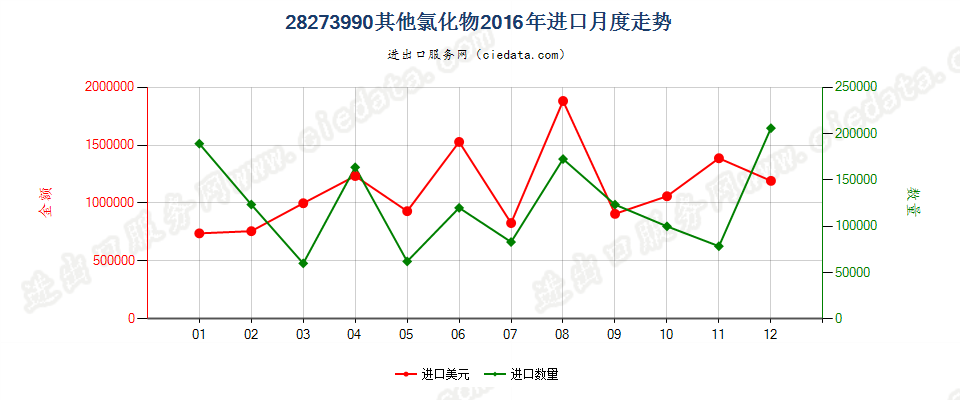 28273990未列名氯化物进口2016年月度走势图