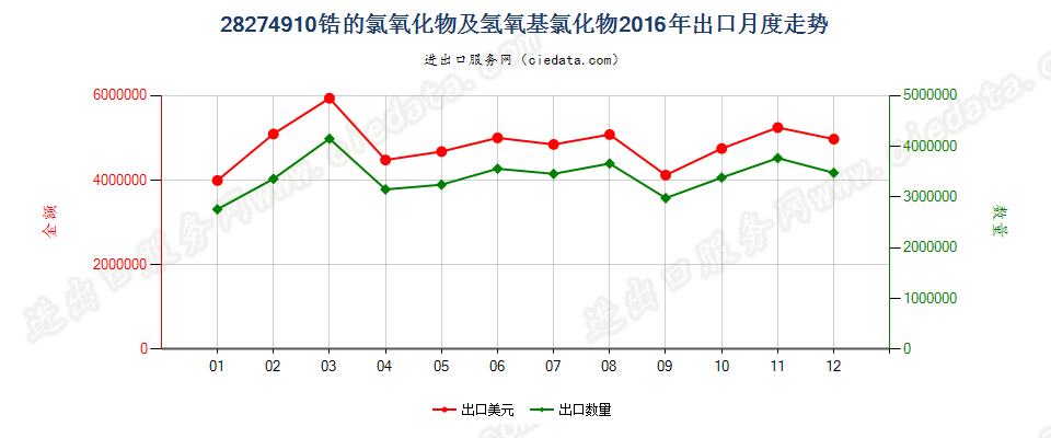 28274910锆的氯氧化物及氢氧基氯化物出口2016年月度走势图