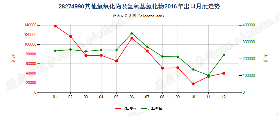 28274990其他氯氧化物及氢氧基氯化物出口2016年月度走势图