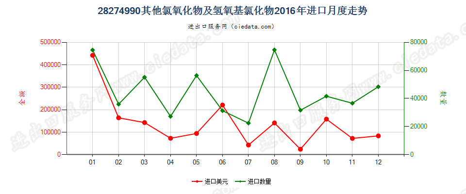 28274990其他氯氧化物及氢氧基氯化物进口2016年月度走势图