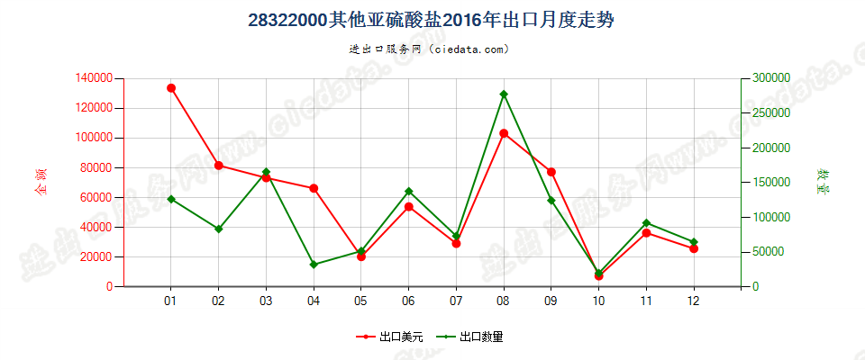 28322000其他亚硫酸盐出口2016年月度走势图