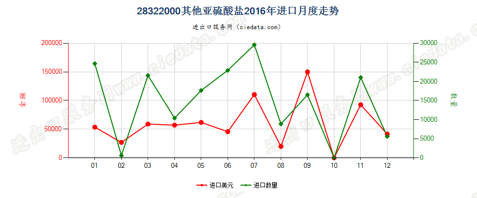 28322000其他亚硫酸盐进口2016年月度走势图