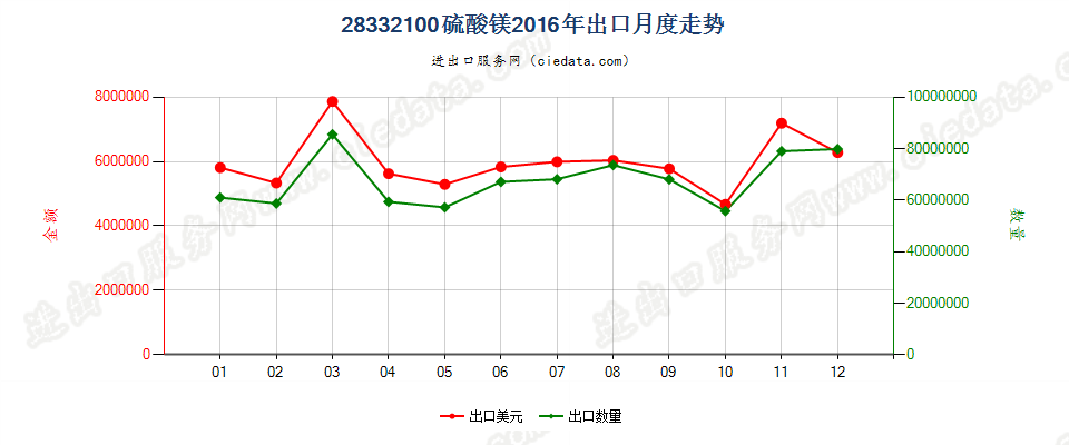 28332100硫酸镁出口2016年月度走势图