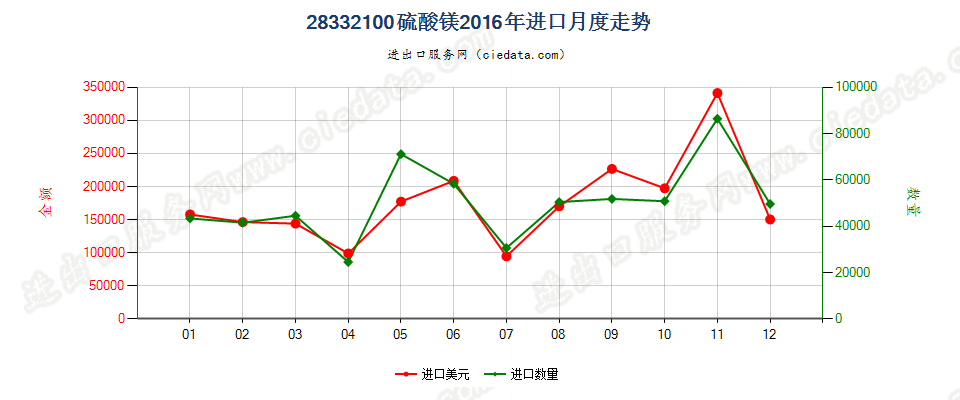 28332100硫酸镁进口2016年月度走势图