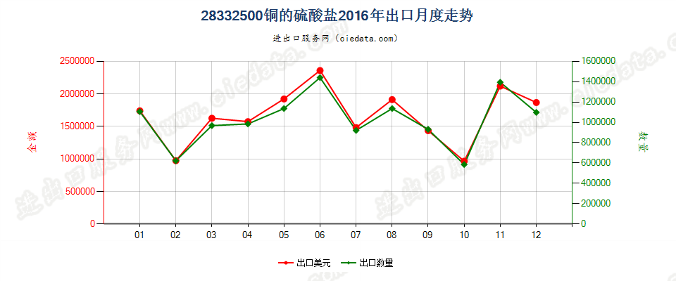 28332500铜的硫酸盐出口2016年月度走势图