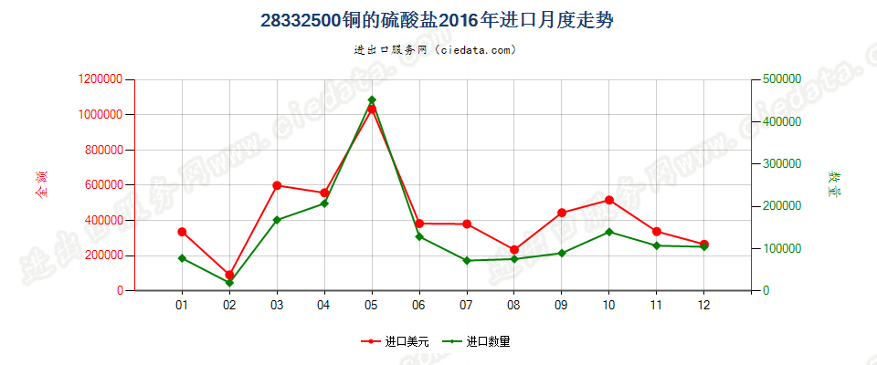 28332500铜的硫酸盐进口2016年月度走势图