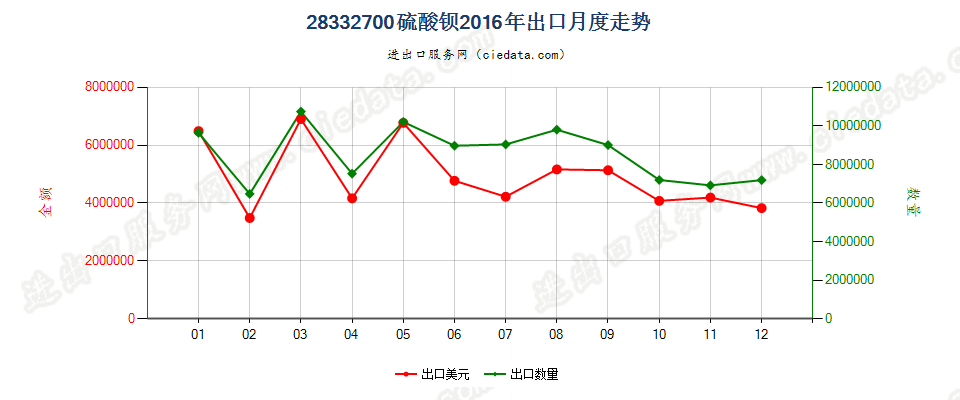 28332700硫酸钡出口2016年月度走势图