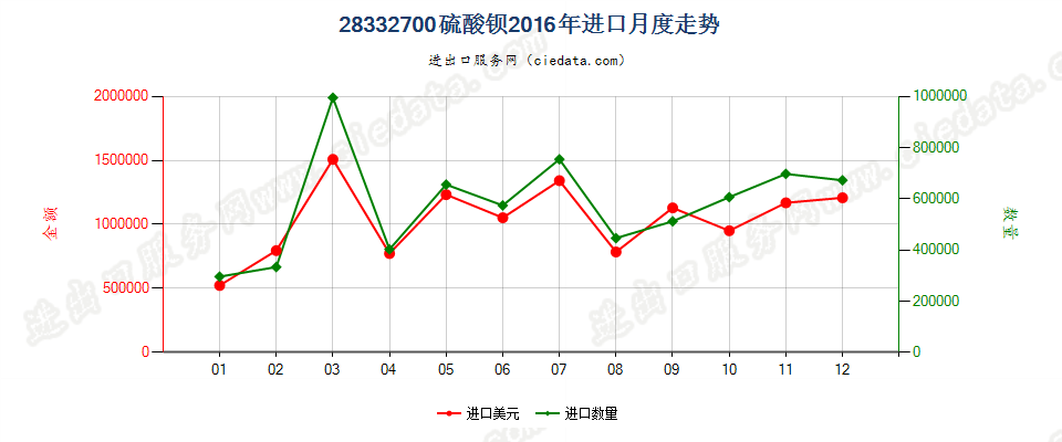 28332700硫酸钡进口2016年月度走势图