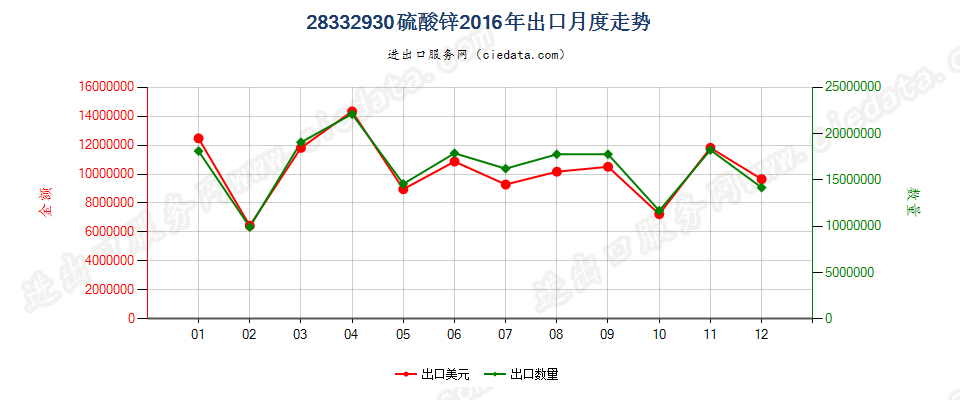 28332930硫酸锌出口2016年月度走势图