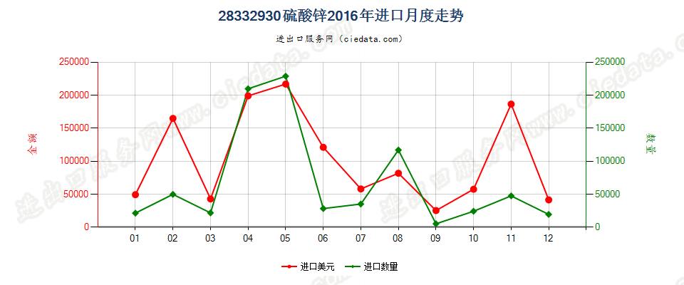 28332930硫酸锌进口2016年月度走势图