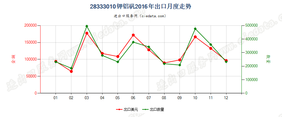 28333010钾铝矾出口2016年月度走势图