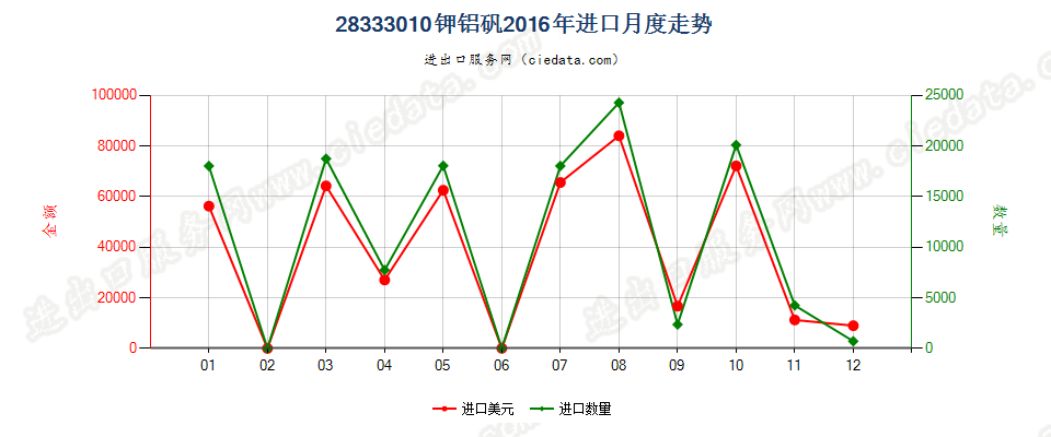 28333010钾铝矾进口2016年月度走势图