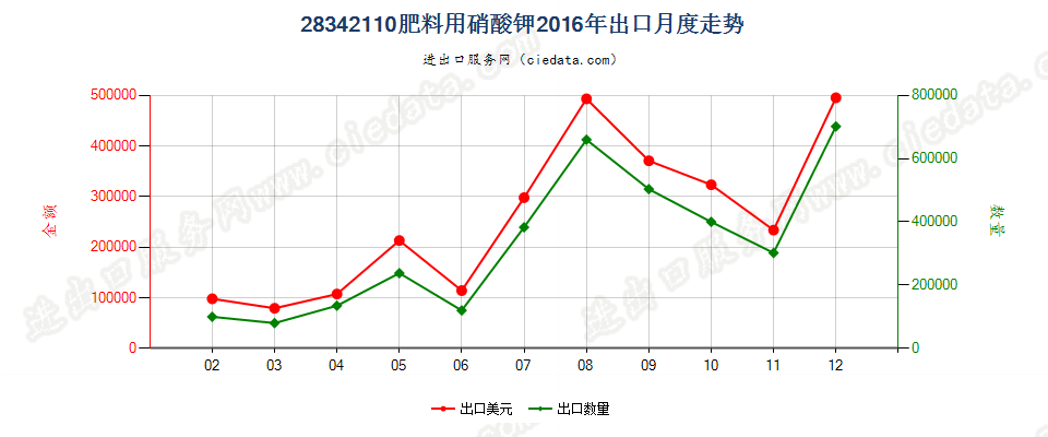 28342110肥料用硝酸钾出口2016年月度走势图