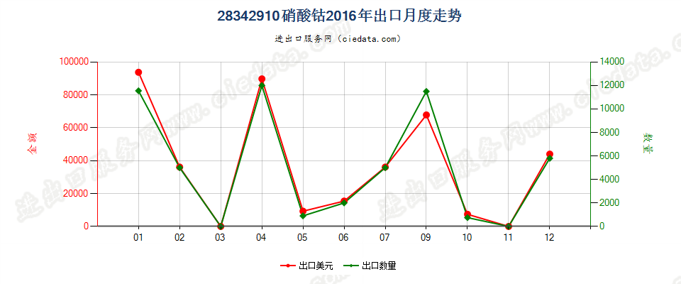 28342910硝酸钴出口2016年月度走势图