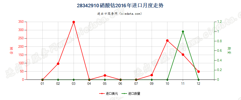 28342910硝酸钴进口2016年月度走势图