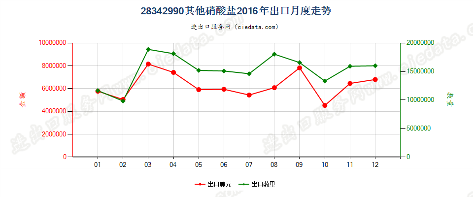 28342990未列名硝酸盐出口2016年月度走势图