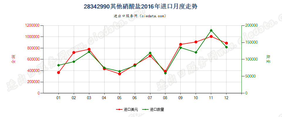 28342990未列名硝酸盐进口2016年月度走势图