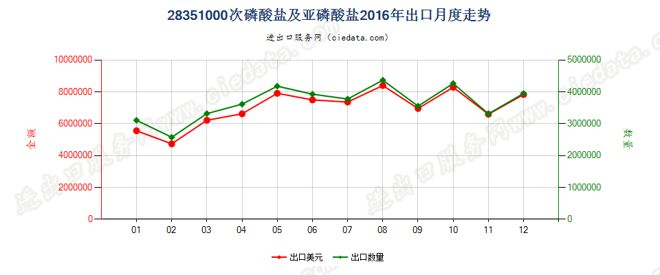 28351000次磷酸盐及亚磷酸盐出口2016年月度走势图