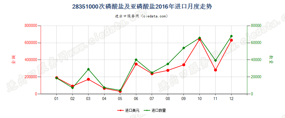 28351000次磷酸盐及亚磷酸盐进口2016年月度走势图