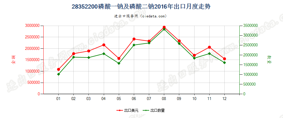 28352200磷酸一钠及磷酸二钠出口2016年月度走势图