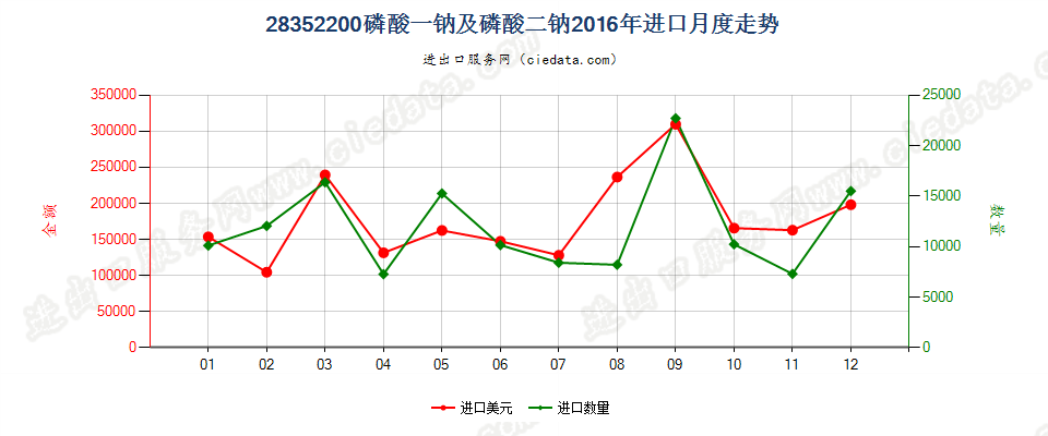 28352200磷酸一钠及磷酸二钠进口2016年月度走势图