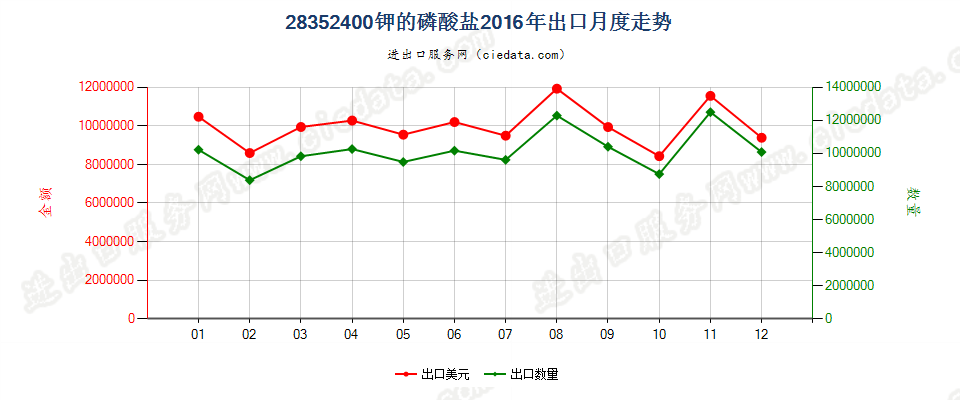 28352400钾的磷酸盐出口2016年月度走势图