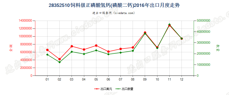 28352510饲料级的正磷酸氢钙（磷酸二钙）出口2016年月度走势图